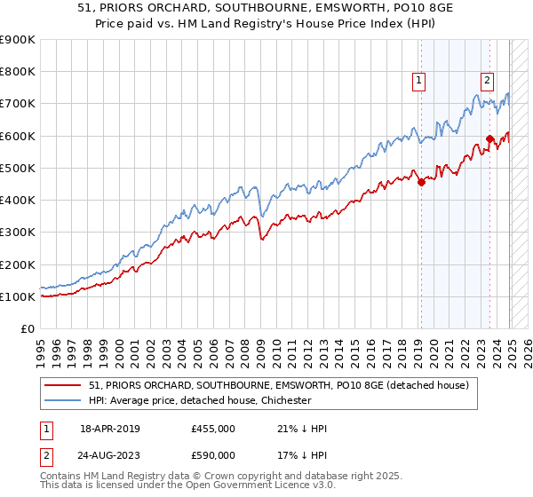 51, PRIORS ORCHARD, SOUTHBOURNE, EMSWORTH, PO10 8GE: Price paid vs HM Land Registry's House Price Index