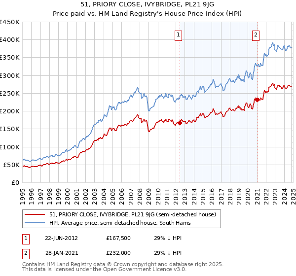 51, PRIORY CLOSE, IVYBRIDGE, PL21 9JG: Price paid vs HM Land Registry's House Price Index