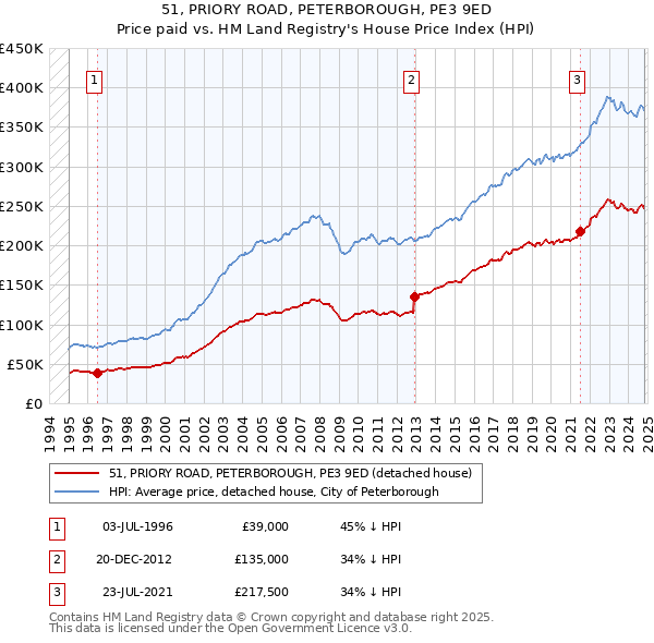 51, PRIORY ROAD, PETERBOROUGH, PE3 9ED: Price paid vs HM Land Registry's House Price Index