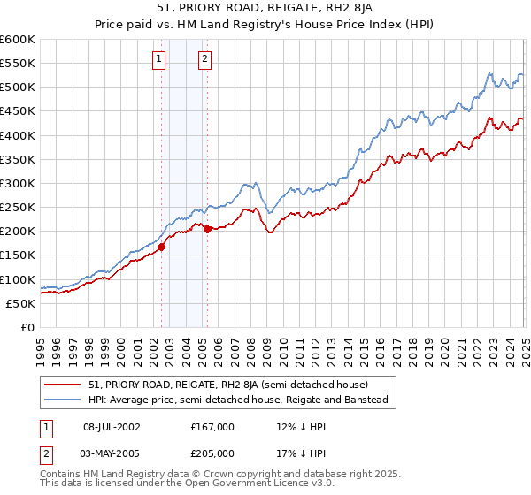 51, PRIORY ROAD, REIGATE, RH2 8JA: Price paid vs HM Land Registry's House Price Index