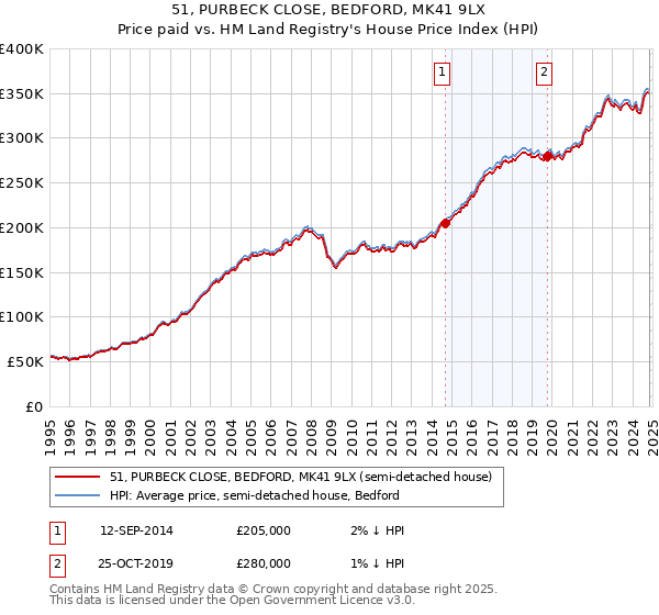 51, PURBECK CLOSE, BEDFORD, MK41 9LX: Price paid vs HM Land Registry's House Price Index