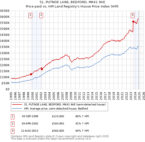 51, PUTNOE LANE, BEDFORD, MK41 9AE: Price paid vs HM Land Registry's House Price Index