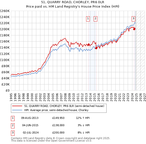 51, QUARRY ROAD, CHORLEY, PR6 0LR: Price paid vs HM Land Registry's House Price Index