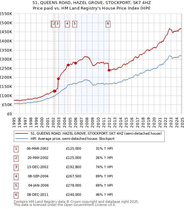 51, QUEENS ROAD, HAZEL GROVE, STOCKPORT, SK7 4HZ: Price paid vs HM Land Registry's House Price Index