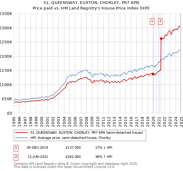 51, QUEENSWAY, EUXTON, CHORLEY, PR7 6PN: Price paid vs HM Land Registry's House Price Index