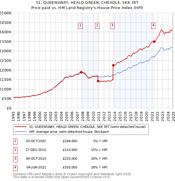 51, QUEENSWAY, HEALD GREEN, CHEADLE, SK8 3ET: Price paid vs HM Land Registry's House Price Index