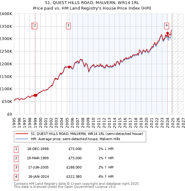 51, QUEST HILLS ROAD, MALVERN, WR14 1RL: Price paid vs HM Land Registry's House Price Index