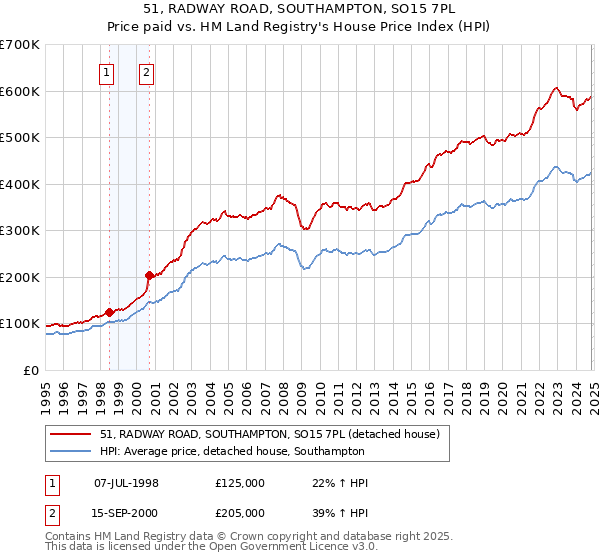 51, RADWAY ROAD, SOUTHAMPTON, SO15 7PL: Price paid vs HM Land Registry's House Price Index