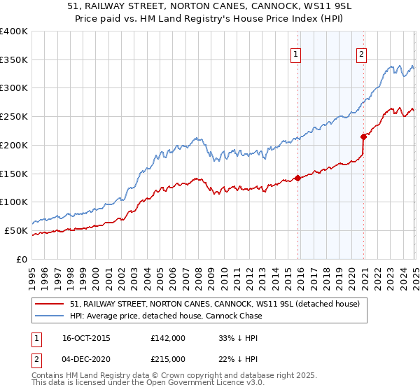 51, RAILWAY STREET, NORTON CANES, CANNOCK, WS11 9SL: Price paid vs HM Land Registry's House Price Index