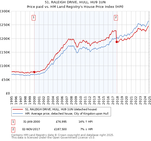 51, RALEIGH DRIVE, HULL, HU9 1UN: Price paid vs HM Land Registry's House Price Index