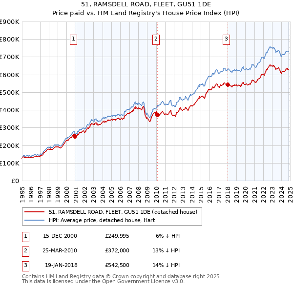 51, RAMSDELL ROAD, FLEET, GU51 1DE: Price paid vs HM Land Registry's House Price Index