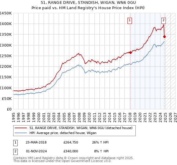 51, RANGE DRIVE, STANDISH, WIGAN, WN6 0GU: Price paid vs HM Land Registry's House Price Index