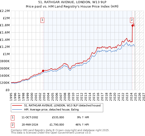 51, RATHGAR AVENUE, LONDON, W13 9LP: Price paid vs HM Land Registry's House Price Index