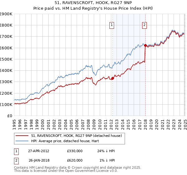 51, RAVENSCROFT, HOOK, RG27 9NP: Price paid vs HM Land Registry's House Price Index