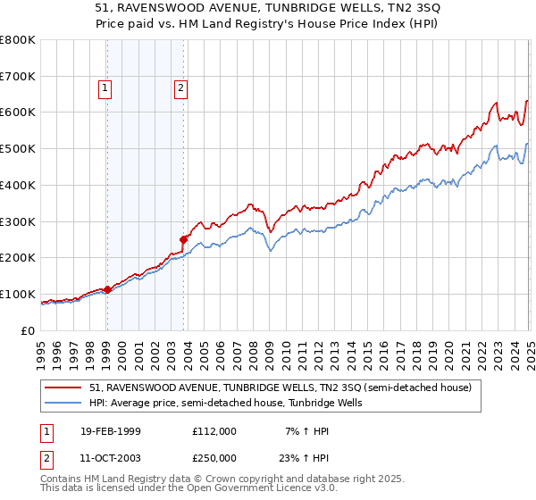 51, RAVENSWOOD AVENUE, TUNBRIDGE WELLS, TN2 3SQ: Price paid vs HM Land Registry's House Price Index