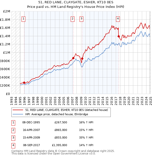 51, RED LANE, CLAYGATE, ESHER, KT10 0ES: Price paid vs HM Land Registry's House Price Index