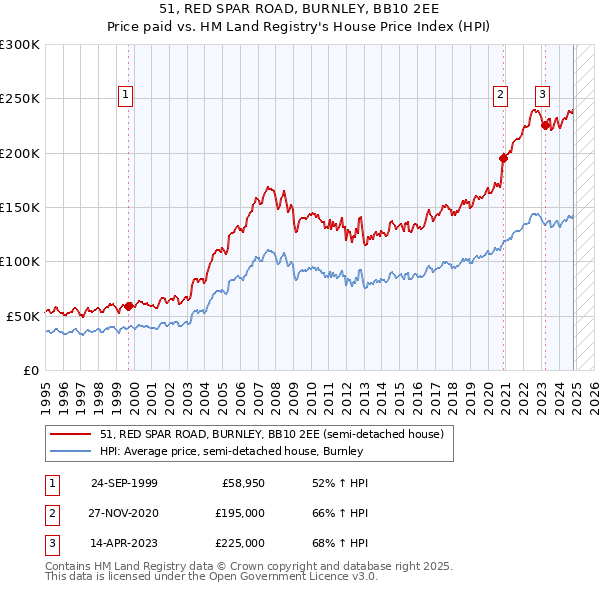 51, RED SPAR ROAD, BURNLEY, BB10 2EE: Price paid vs HM Land Registry's House Price Index