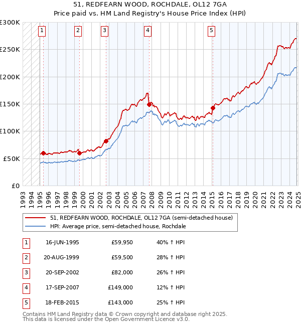 51, REDFEARN WOOD, ROCHDALE, OL12 7GA: Price paid vs HM Land Registry's House Price Index