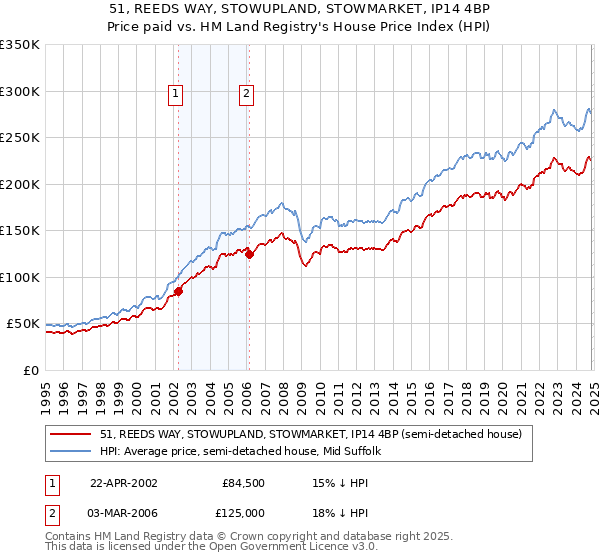 51, REEDS WAY, STOWUPLAND, STOWMARKET, IP14 4BP: Price paid vs HM Land Registry's House Price Index