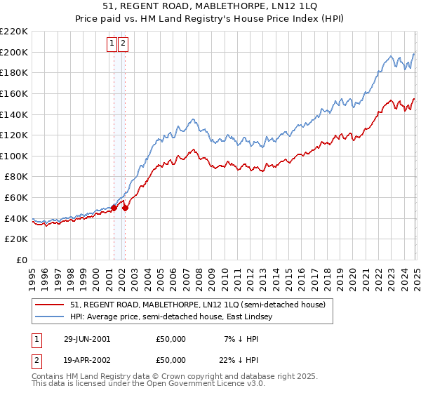 51, REGENT ROAD, MABLETHORPE, LN12 1LQ: Price paid vs HM Land Registry's House Price Index