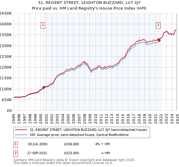 51, REGENT STREET, LEIGHTON BUZZARD, LU7 3JY: Price paid vs HM Land Registry's House Price Index