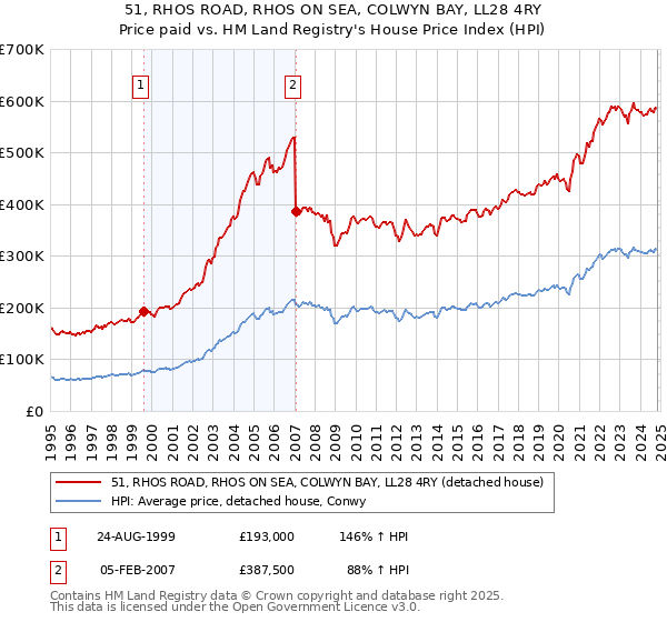 51, RHOS ROAD, RHOS ON SEA, COLWYN BAY, LL28 4RY: Price paid vs HM Land Registry's House Price Index