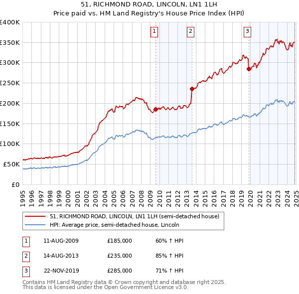 51, RICHMOND ROAD, LINCOLN, LN1 1LH: Price paid vs HM Land Registry's House Price Index