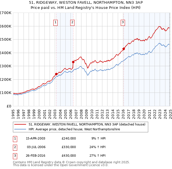 51, RIDGEWAY, WESTON FAVELL, NORTHAMPTON, NN3 3AP: Price paid vs HM Land Registry's House Price Index