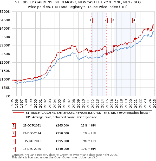 51, RIDLEY GARDENS, SHIREMOOR, NEWCASTLE UPON TYNE, NE27 0FQ: Price paid vs HM Land Registry's House Price Index