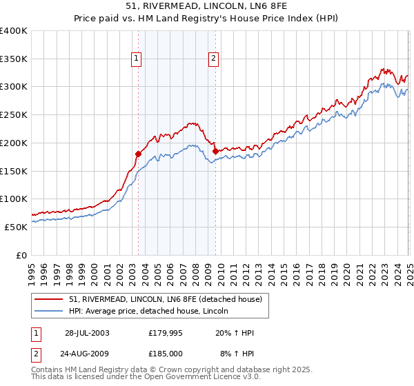 51, RIVERMEAD, LINCOLN, LN6 8FE: Price paid vs HM Land Registry's House Price Index