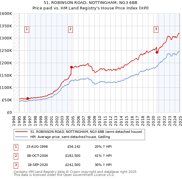 51, ROBINSON ROAD, NOTTINGHAM, NG3 6BB: Price paid vs HM Land Registry's House Price Index