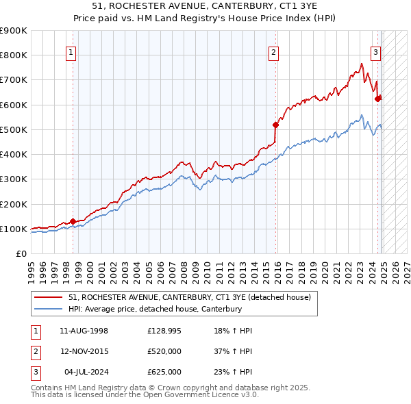 51, ROCHESTER AVENUE, CANTERBURY, CT1 3YE: Price paid vs HM Land Registry's House Price Index