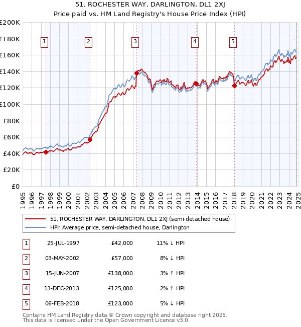 51, ROCHESTER WAY, DARLINGTON, DL1 2XJ: Price paid vs HM Land Registry's House Price Index