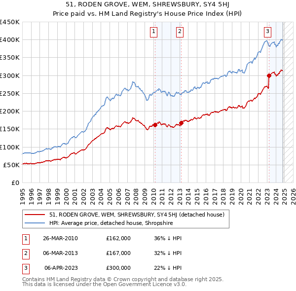 51, RODEN GROVE, WEM, SHREWSBURY, SY4 5HJ: Price paid vs HM Land Registry's House Price Index