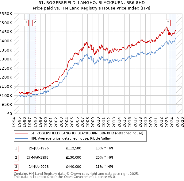 51, ROGERSFIELD, LANGHO, BLACKBURN, BB6 8HD: Price paid vs HM Land Registry's House Price Index