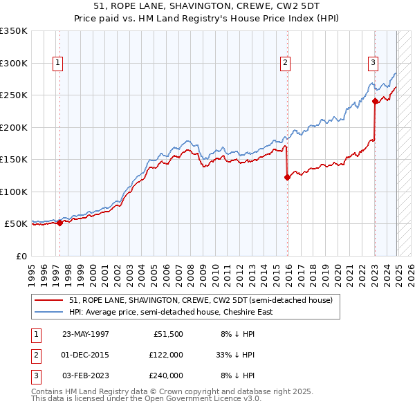 51, ROPE LANE, SHAVINGTON, CREWE, CW2 5DT: Price paid vs HM Land Registry's House Price Index