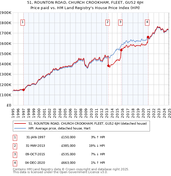 51, ROUNTON ROAD, CHURCH CROOKHAM, FLEET, GU52 6JH: Price paid vs HM Land Registry's House Price Index