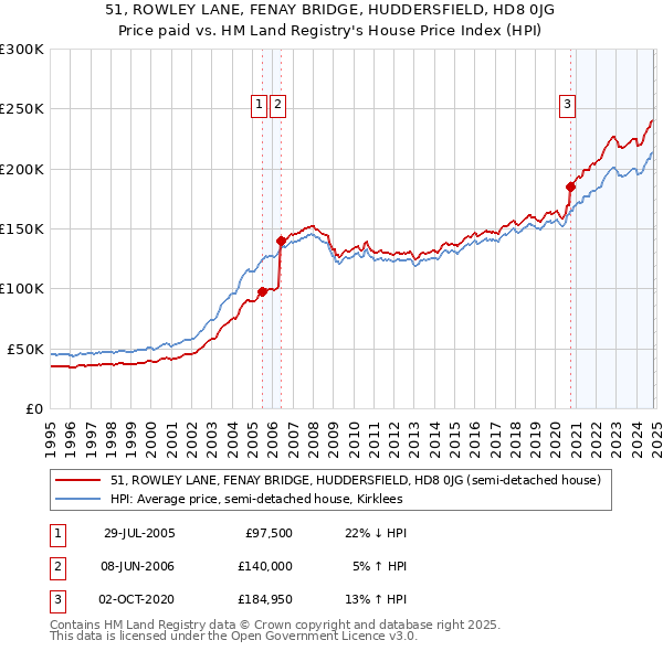 51, ROWLEY LANE, FENAY BRIDGE, HUDDERSFIELD, HD8 0JG: Price paid vs HM Land Registry's House Price Index