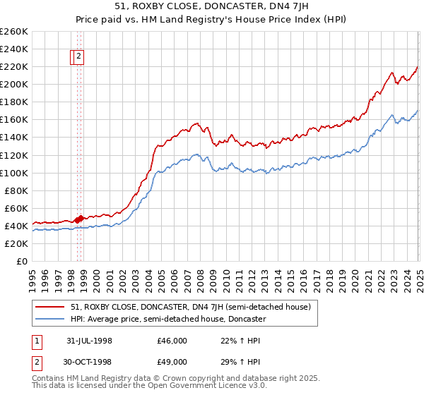 51, ROXBY CLOSE, DONCASTER, DN4 7JH: Price paid vs HM Land Registry's House Price Index