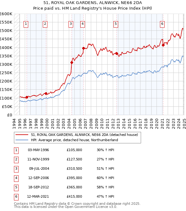 51, ROYAL OAK GARDENS, ALNWICK, NE66 2DA: Price paid vs HM Land Registry's House Price Index