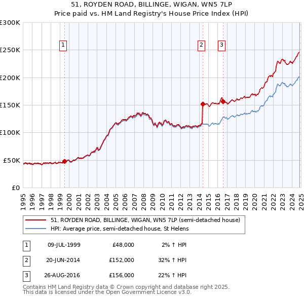 51, ROYDEN ROAD, BILLINGE, WIGAN, WN5 7LP: Price paid vs HM Land Registry's House Price Index