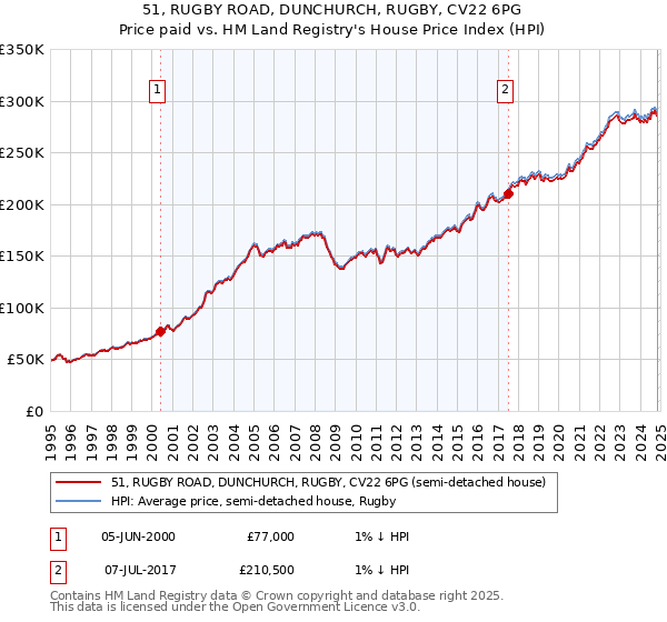 51, RUGBY ROAD, DUNCHURCH, RUGBY, CV22 6PG: Price paid vs HM Land Registry's House Price Index