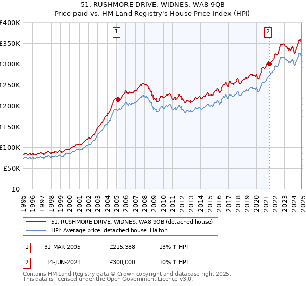 51, RUSHMORE DRIVE, WIDNES, WA8 9QB: Price paid vs HM Land Registry's House Price Index