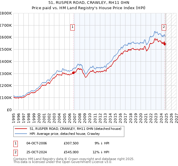 51, RUSPER ROAD, CRAWLEY, RH11 0HN: Price paid vs HM Land Registry's House Price Index