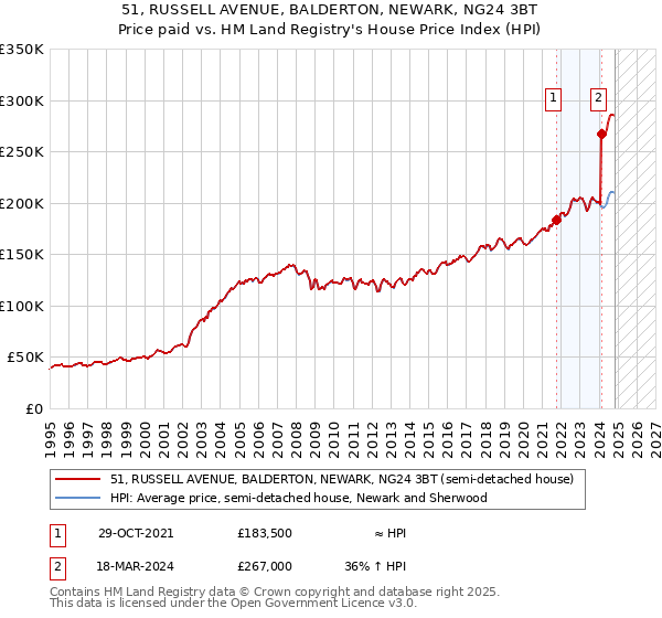 51, RUSSELL AVENUE, BALDERTON, NEWARK, NG24 3BT: Price paid vs HM Land Registry's House Price Index