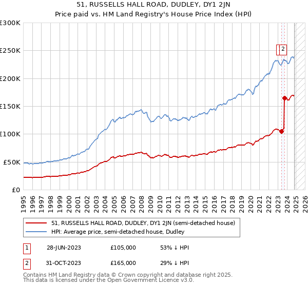 51, RUSSELLS HALL ROAD, DUDLEY, DY1 2JN: Price paid vs HM Land Registry's House Price Index