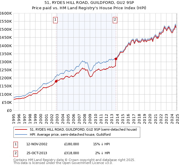 51, RYDES HILL ROAD, GUILDFORD, GU2 9SP: Price paid vs HM Land Registry's House Price Index