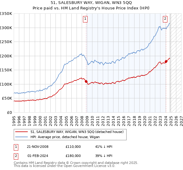 51, SALESBURY WAY, WIGAN, WN3 5QQ: Price paid vs HM Land Registry's House Price Index