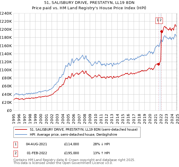 51, SALISBURY DRIVE, PRESTATYN, LL19 8DN: Price paid vs HM Land Registry's House Price Index