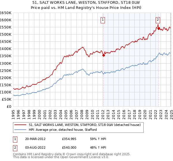 51, SALT WORKS LANE, WESTON, STAFFORD, ST18 0LW: Price paid vs HM Land Registry's House Price Index